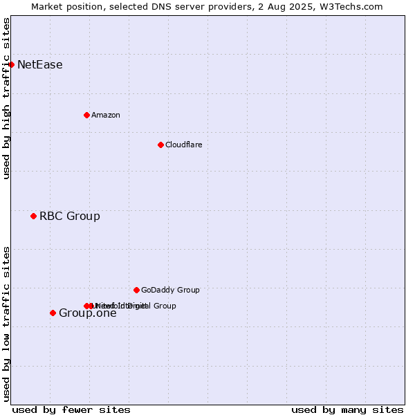 Market position of Group.one vs. RBC Group vs. NetEase