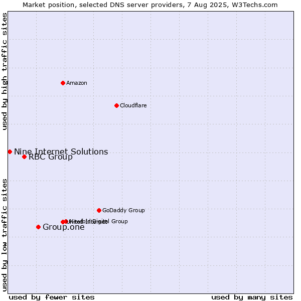 Market position of Group.one vs. RBC Group vs. Nine Internet Solutions