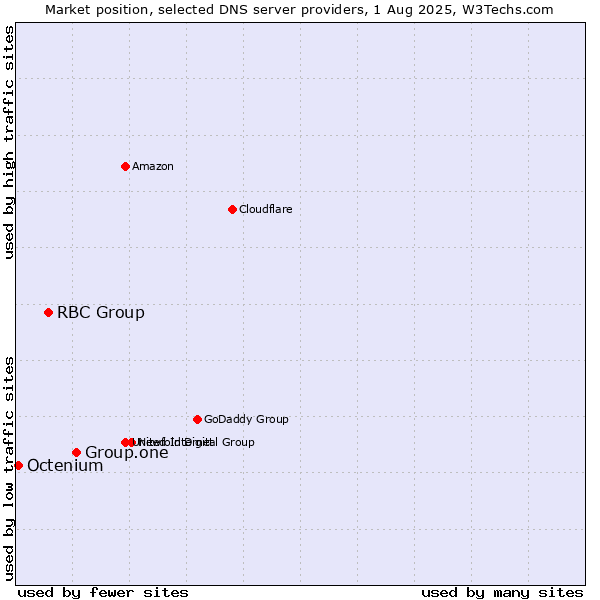 Market position of Group.one vs. RBC Group vs. Octenium
