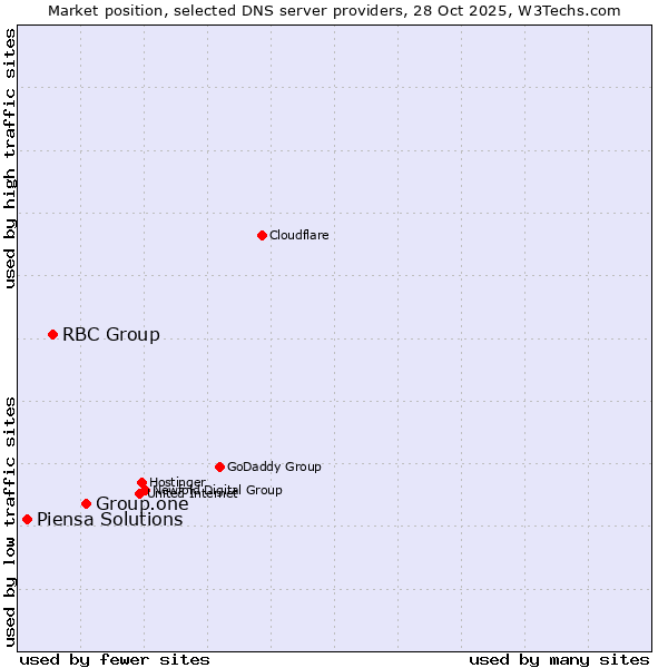 Market position of Group.one vs. RBC Group vs. Piensa Solutions