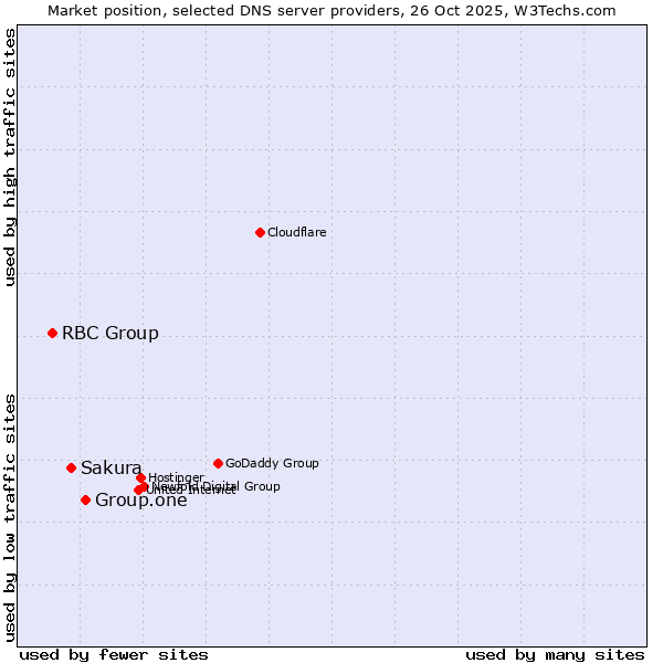 Market position of Group.one vs. Sakura vs. RBC Group
