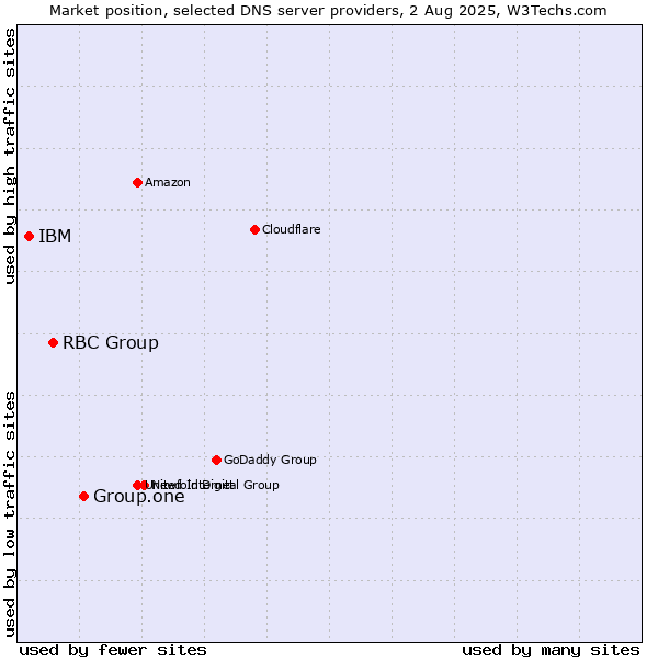 Market position of Group.one vs. RBC Group vs. IBM