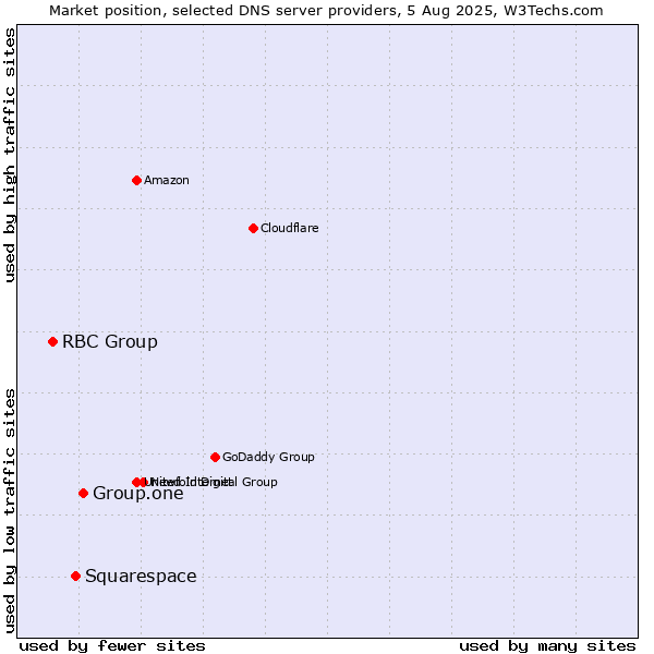 Market position of Group.one vs. Squarespace vs. RBC Group