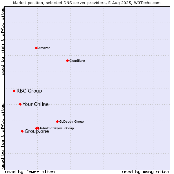 Market position of Group.one vs. Your.Online vs. RBC Group