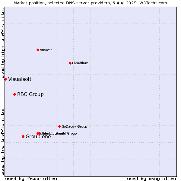 Market position of Group.one vs. RBC Group vs. Visualsoft