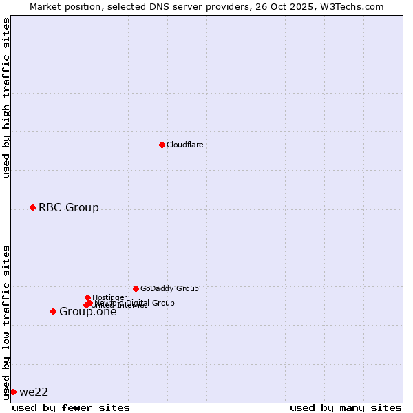 Market position of Group.one vs. RBC Group vs. we22