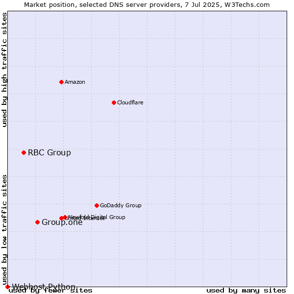 Market position of Group.one vs. RBC Group vs. Webhost Python