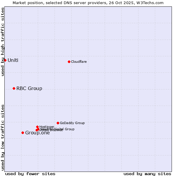 Market position of Group.one vs. RBC Group vs. Uniti