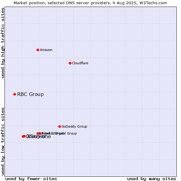 Market position of XServer vs. Group.one vs. RBC Group