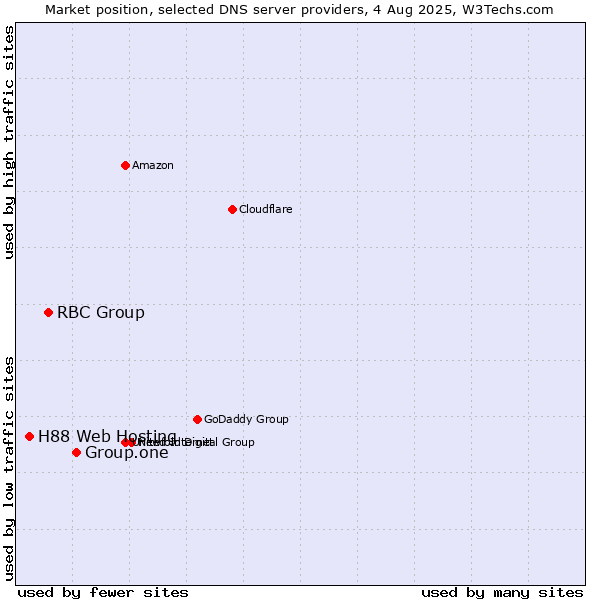 Market position of Group.one vs. RBC Group vs. H88 Web Hosting
