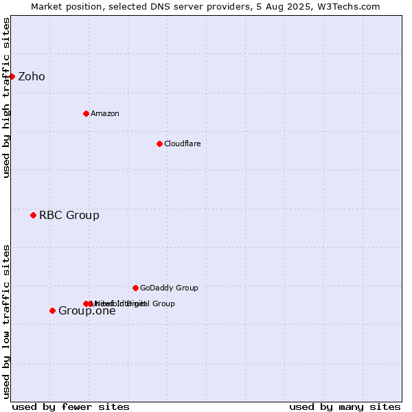 Market position of Group.one vs. RBC Group vs. Zoho