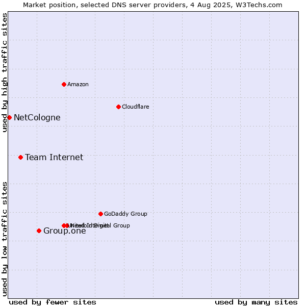 Market position of Group.one vs. Team Internet vs. NetCologne