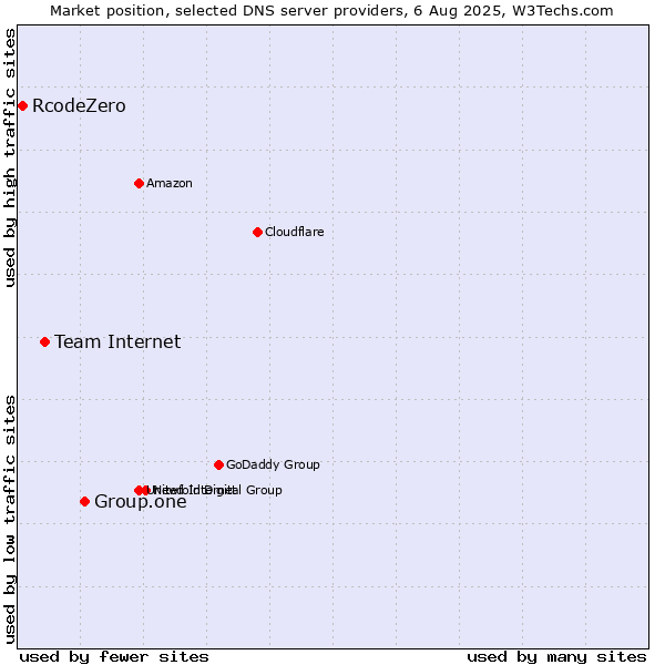 Market position of Group.one vs. Team Internet vs. RcodeZero