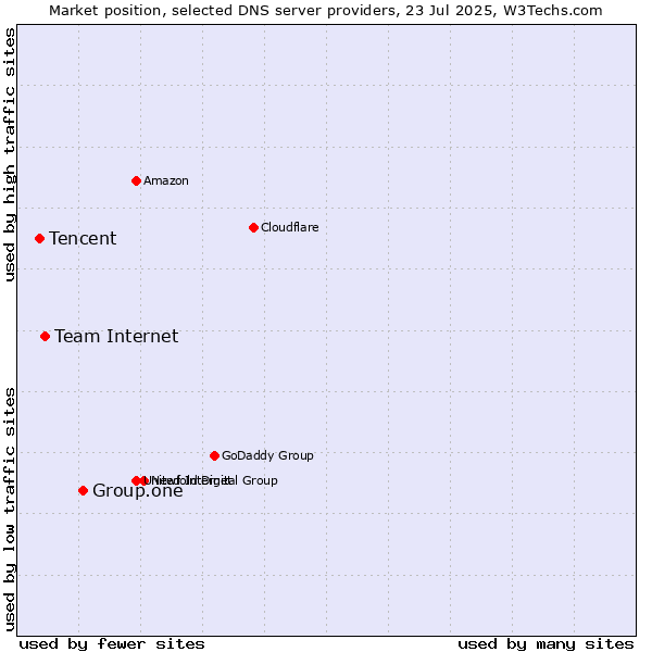 Market position of Group.one vs. Team Internet vs. Tencent