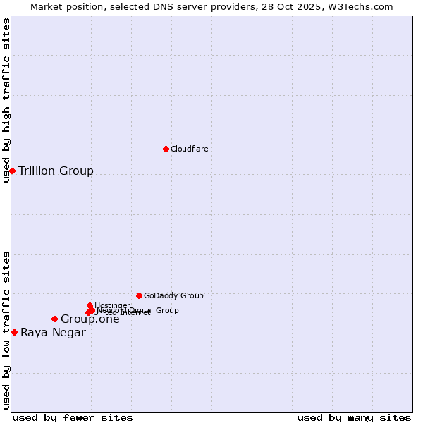 Market position of Group.one vs. Raya Negar vs. Trillion Group