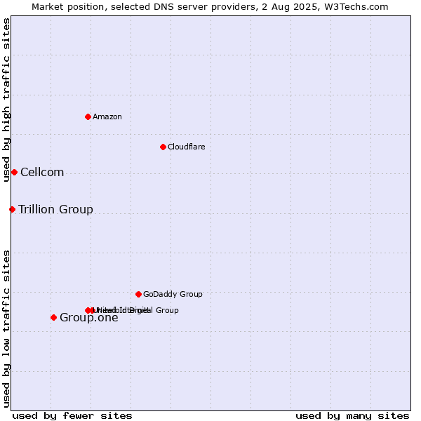 Market position of Group.one vs. Cellcom vs. Trillion Group
