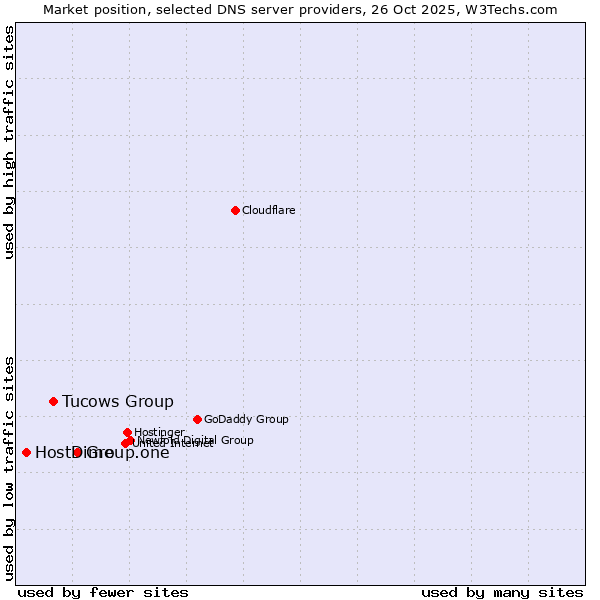 Market position of Group.one vs. Tucows Group vs. HostDime