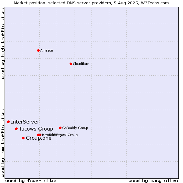 Market position of Group.one vs. Tucows Group vs. InterServer