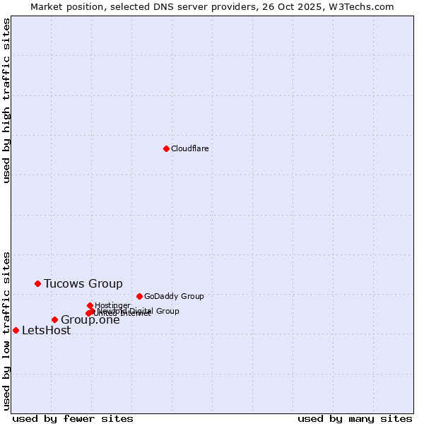 Market position of Group.one vs. Tucows Group vs. LetsHost