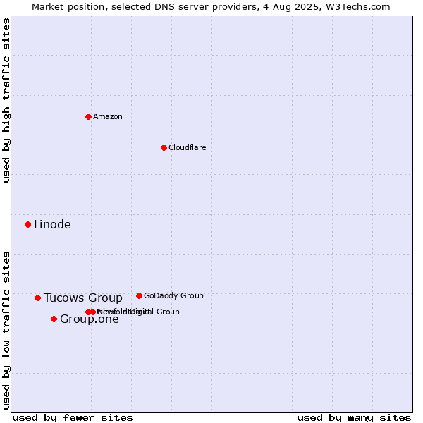 Market position of Group.one vs. Tucows Group vs. Linode