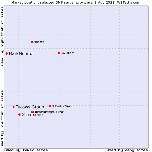 Market position of Group.one vs. Tucows Group vs. MarkMonitor