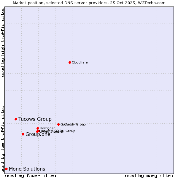Market position of Group.one vs. Tucows Group vs. Mono Solutions