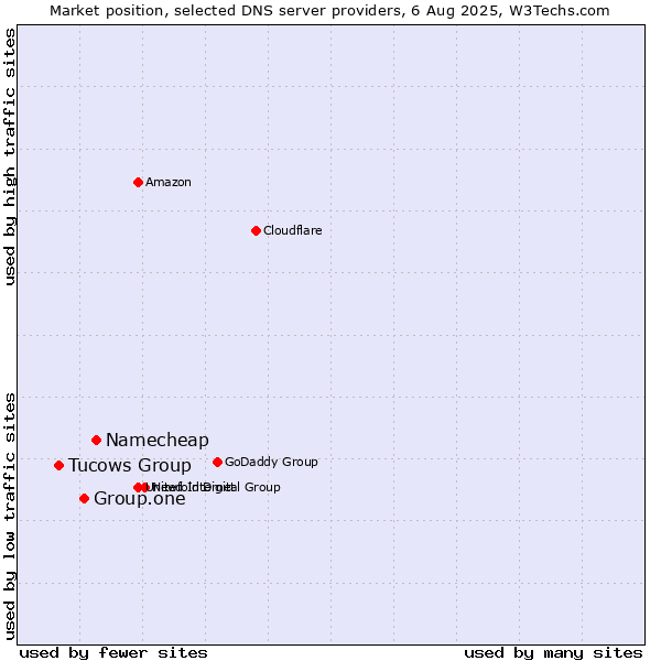 Market position of Namecheap vs. Group.one vs. Tucows Group