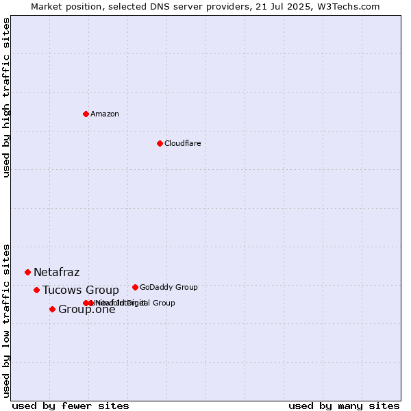 Market position of Group.one vs. Tucows Group vs. Netafraz