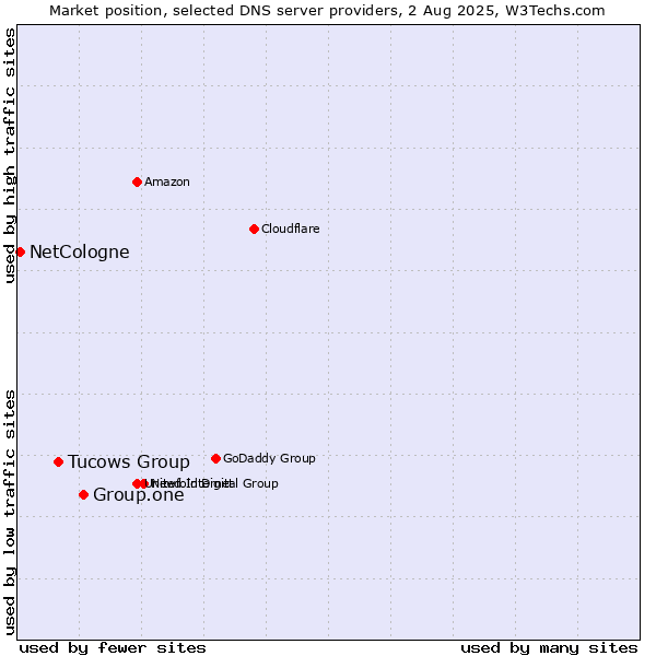 Market position of Group.one vs. Tucows Group vs. NetCologne