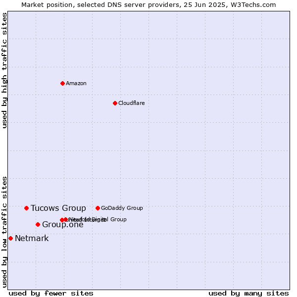 Market position of Group.one vs. Tucows Group vs. Netmark
