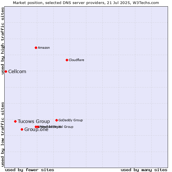 Market position of Group.one vs. Tucows Group vs. Cellcom