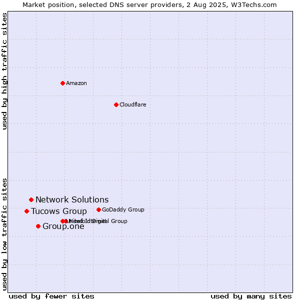 Market position of Group.one vs. Network Solutions vs. Tucows Group