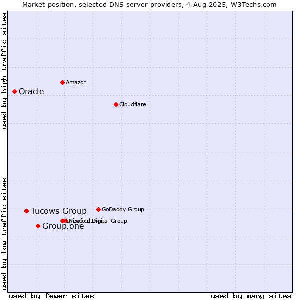 Market position of Group.one vs. Tucows Group vs. Oracle
