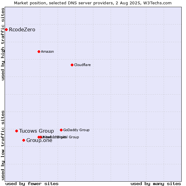 Market position of Group.one vs. Tucows Group vs. RcodeZero