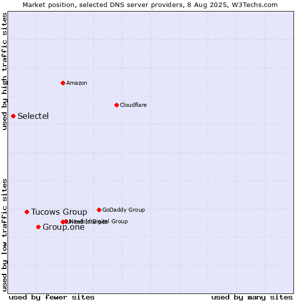 Market position of Group.one vs. Tucows Group vs. Selectel