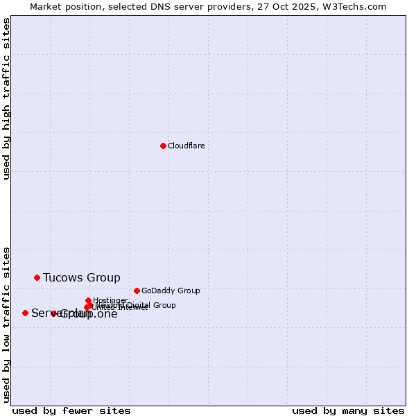 Market position of Group.one vs. Tucows Group vs. Serverplan