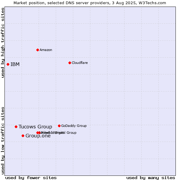 Market position of Group.one vs. Tucows Group vs. IBM