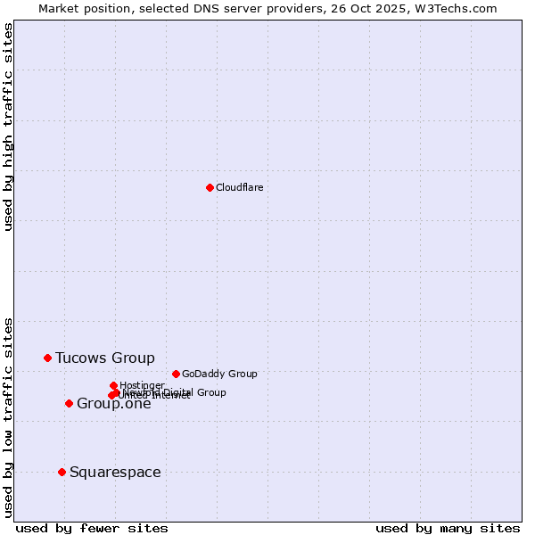 Market position of Group.one vs. Squarespace vs. Tucows Group