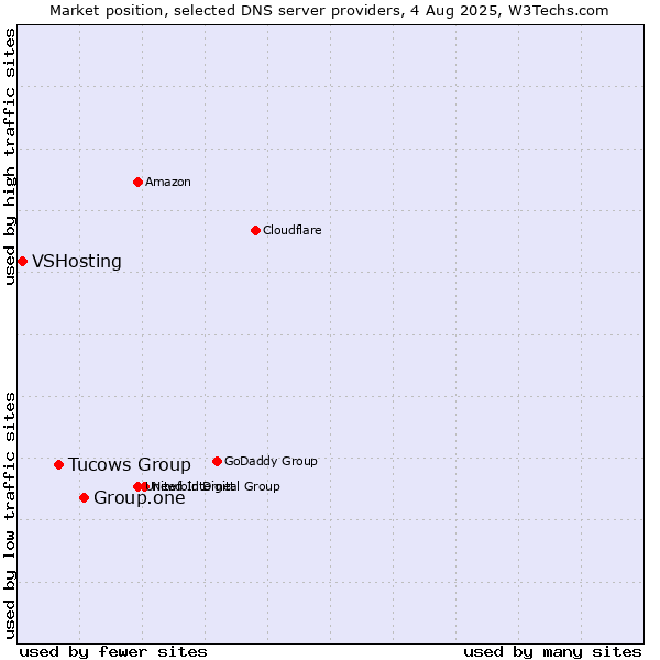 Market position of Group.one vs. Tucows Group vs. VSHosting