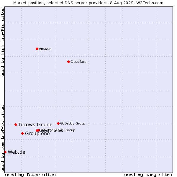 Market position of Group.one vs. Tucows Group vs. Web.de