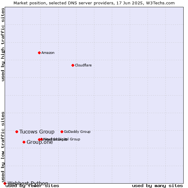 Market position of Group.one vs. Tucows Group vs. Webhost Python
