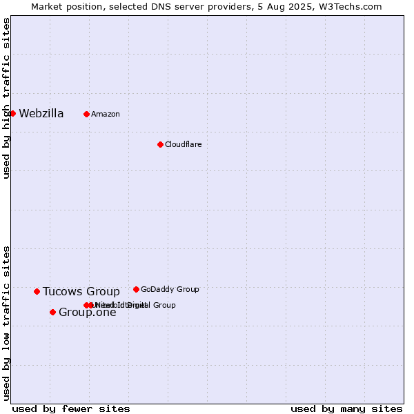 Market position of Group.one vs. Tucows Group vs. Webzilla