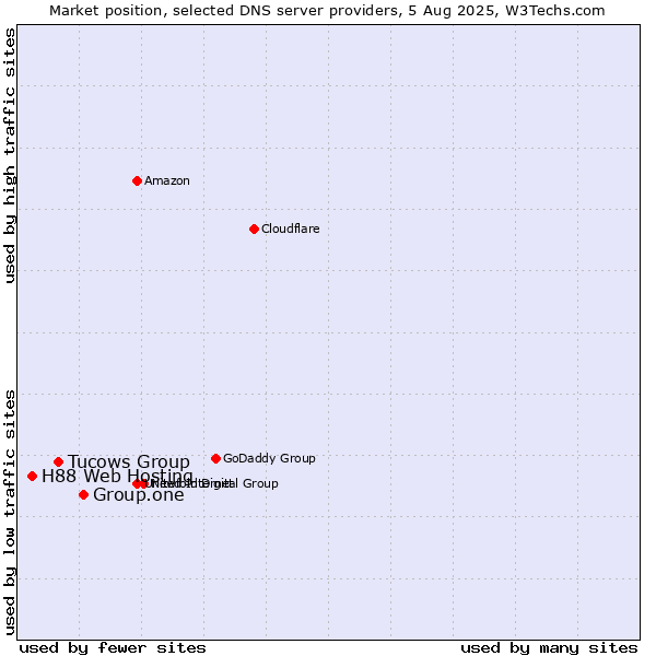 Market position of Group.one vs. Tucows Group vs. H88 Web Hosting