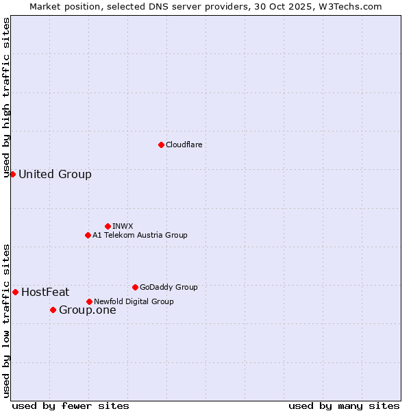 Market position of Group.one vs. HostFeat vs. United Group