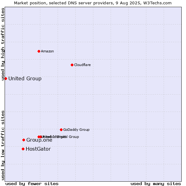 Market position of Group.one vs. HostGator vs. United Group