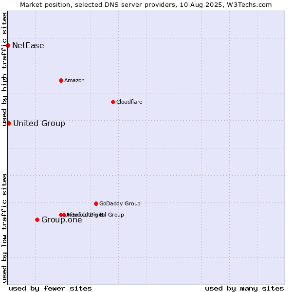 Market position of Group.one vs. United Group vs. NetEase