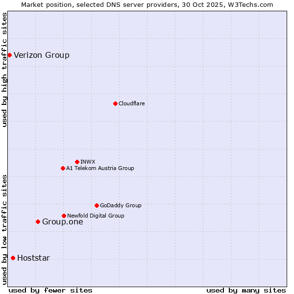 Market position of Group.one vs. Hoststar vs. Verizon Group