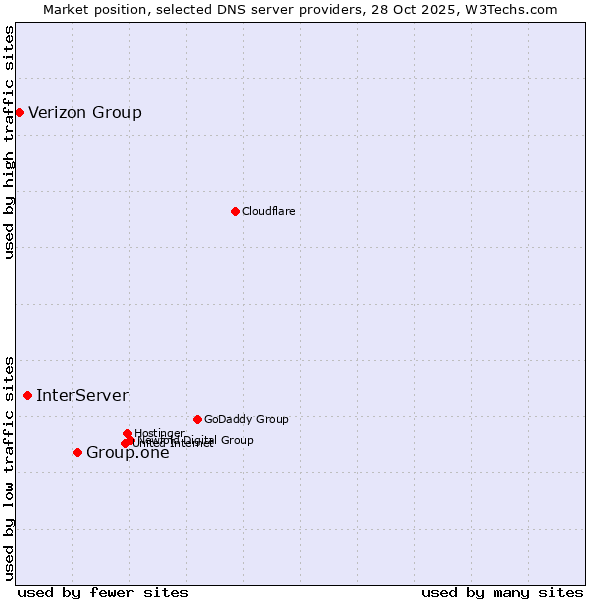 Market position of Group.one vs. InterServer vs. Verizon Group