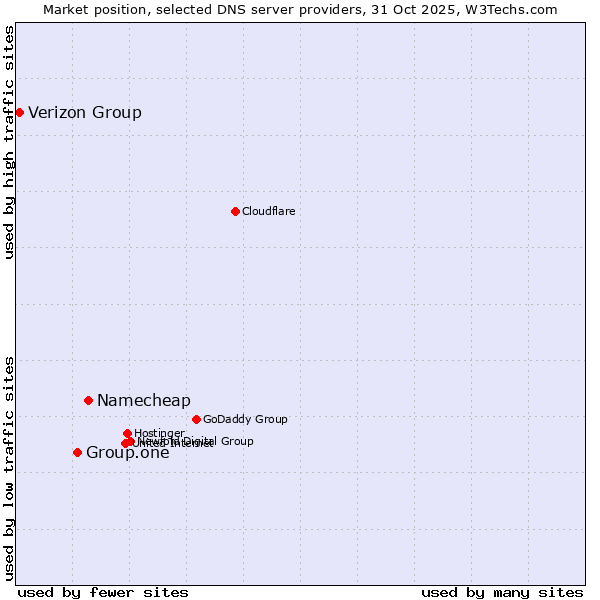 Market position of Namecheap vs. Group.one vs. Verizon Group
