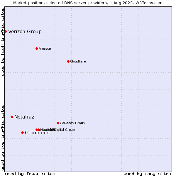 Market position of Group.one vs. Netafraz vs. Verizon Group